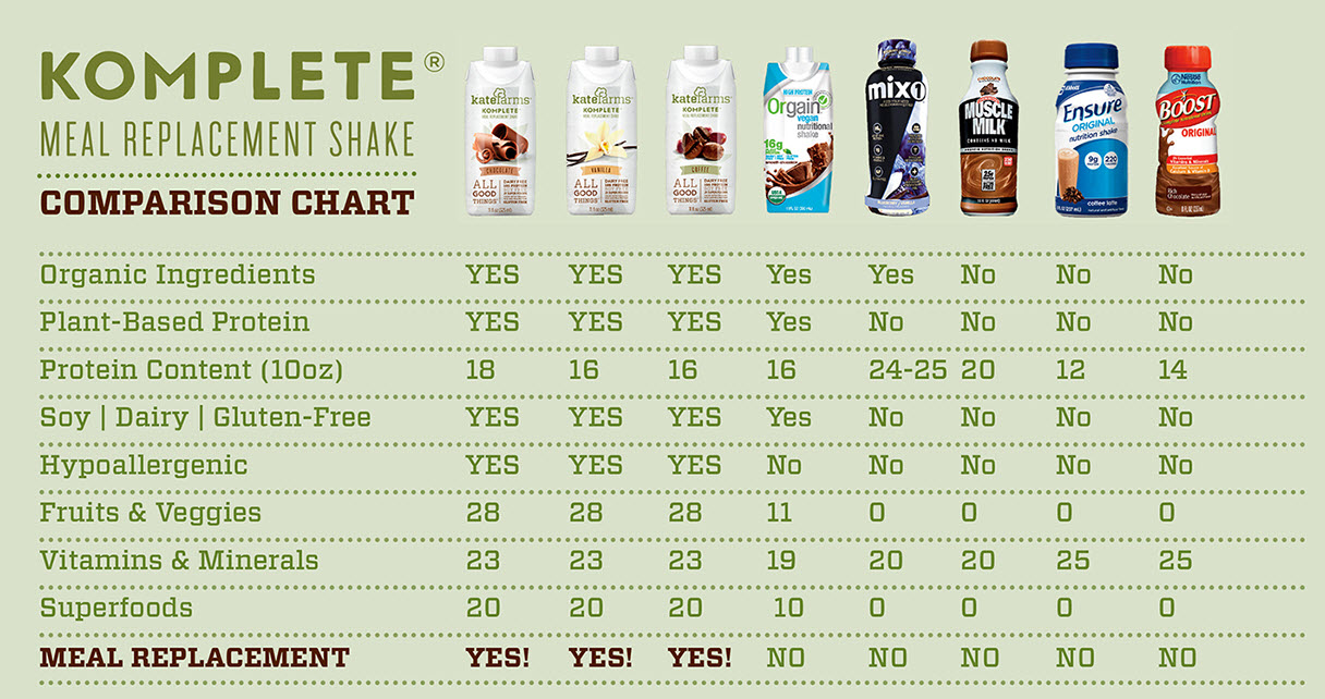 Kate Farms Komplete Meal Replacement Shakes, Case of 12